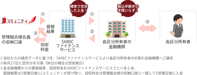 管理費の収納の流れ