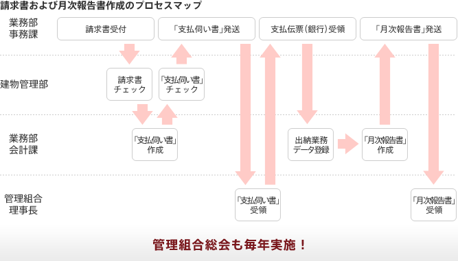 請求書および月次報告書の作成の流れ